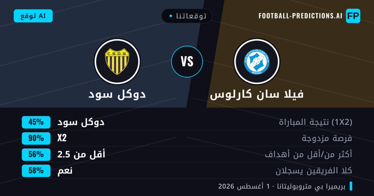 توقعاتنا: فيلا سان كارلوس ضد دوكل سود — تعادل (45%); أقل من 2.5; هدفين أو أكثر