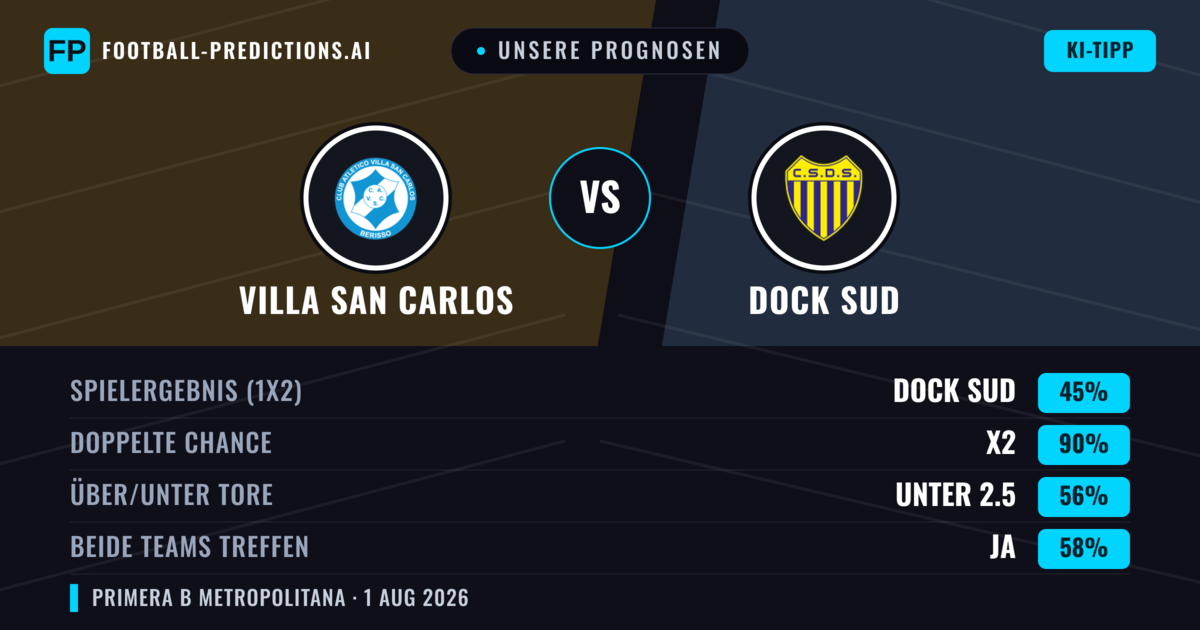 Unsere Prognosen: Villa San Carlos vs Dock Sud — Unentschieden (45%); Unter 2.5; Beide treffen: Ja
