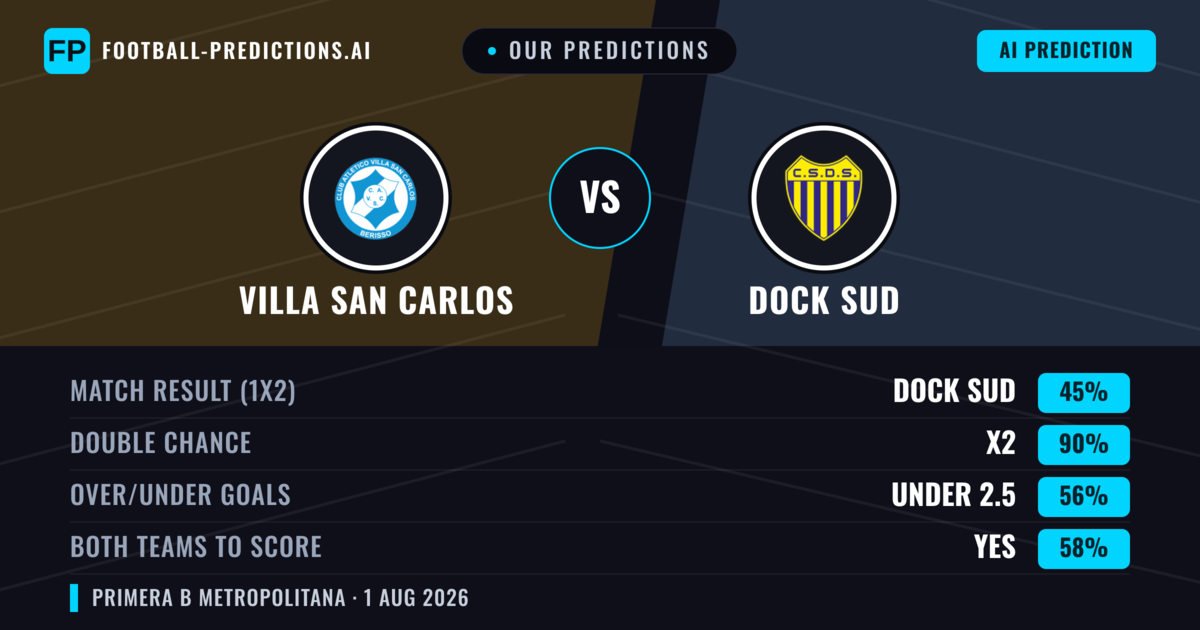 Our Predictions: Villa San Carlos vs Dock Sud — Draw (45%); under 2.5; Both teams to score: Yes