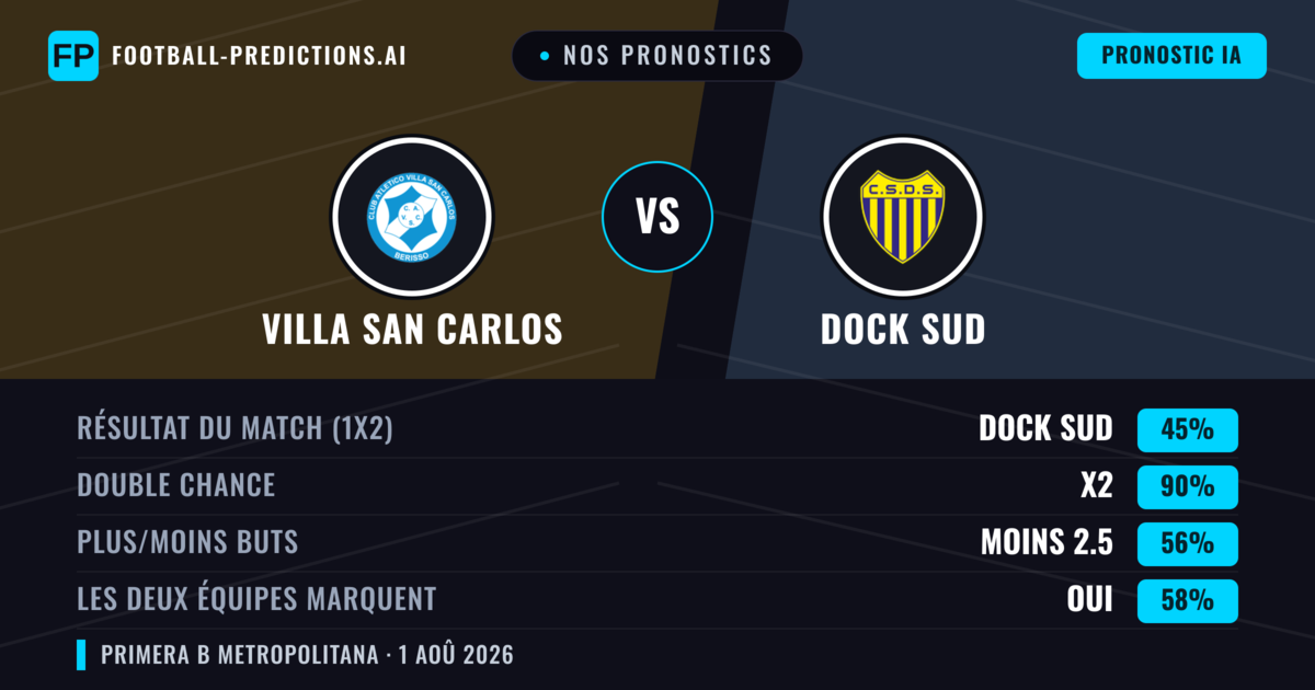 Nos pronostics: Villa San Carlos vs Dock Sud — Nul (45%); Moins 2.5; Les deux marquent : Oui