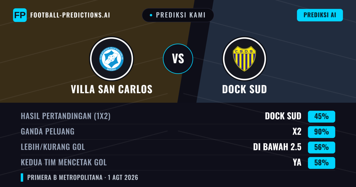 Prediksi kami: Villa San Carlos vs Dock Sud — Seri (45%); Kurang 2.5; Kedua tim mencetak gol: Ya