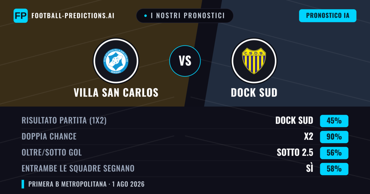 I nostri pronostici: Villa San Carlos vs Dock Sud — Pareggio (45%); Sotto 2.5; Entrambe segnano: Sì