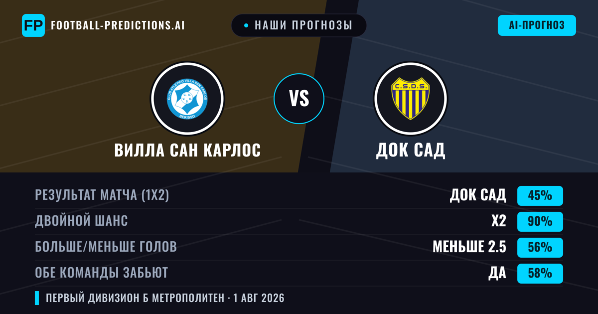 Наши прогнозы: Вилла Сан Карлос против Док Сад — Ничья (45%); Меньше 2.5; Обе забьют Да