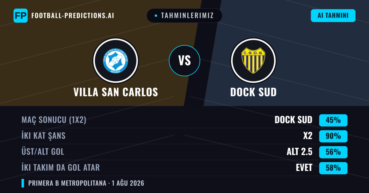 Tahminlerimiz: Villa San Carlos vs Dock Sud — Beraberlik (45%); Alt 2.5; İki taraf da gol atar: Evet
