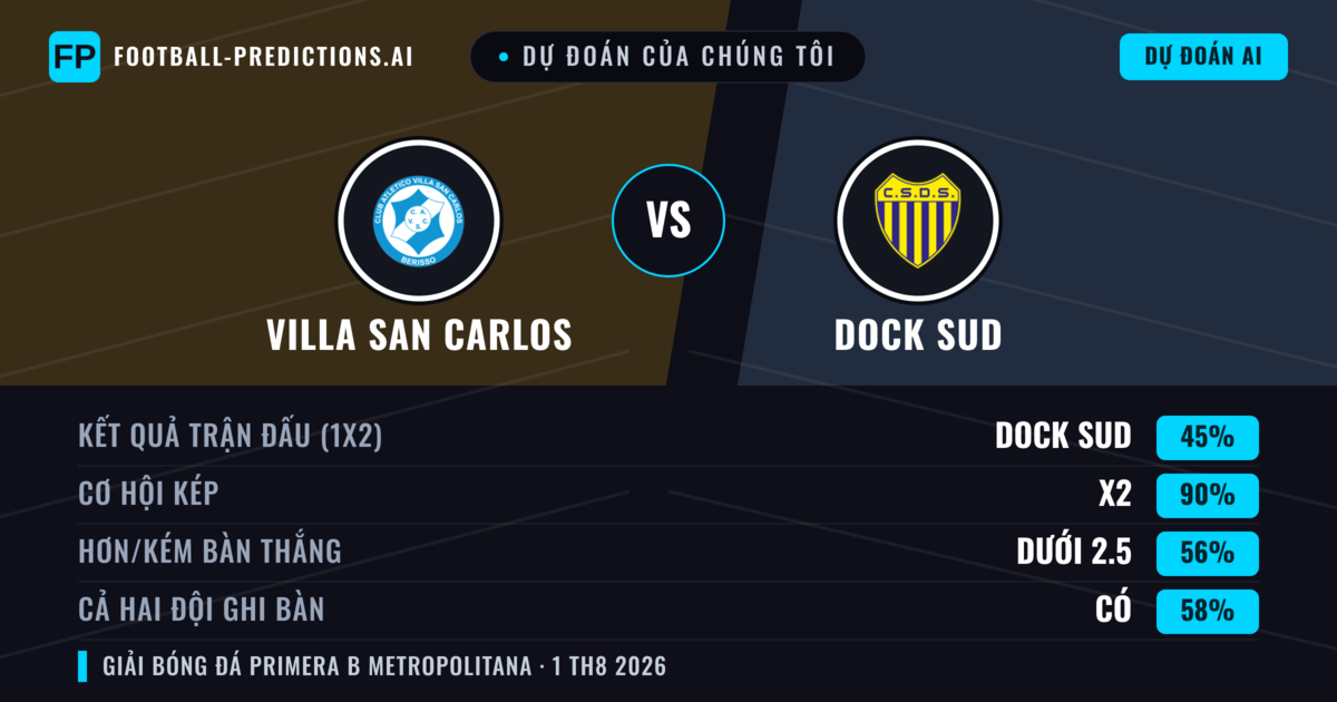 Dự đoán của chúng tôi: Villa San Carlos vs Dock Sud — Hòa (45%); Ít hơn 2.5; Cả hai ghi bàn: Có