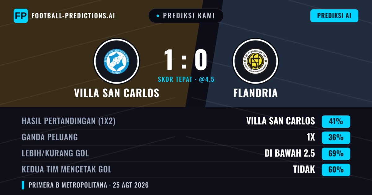 Prediksi kami: Villa San Carlos vs Flandria — Villa San Carlos — Menang (40%); Kurang 2.5; Kedua tim mencetak gol: Tidak