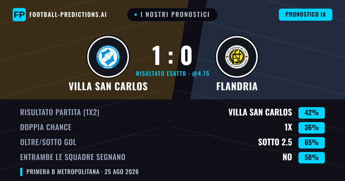 I nostri pronostici: Villa San Carlos vs Flandria — Villa San Carlos — Vince (40%); Sotto 2.5; Entrambe segnano: No
