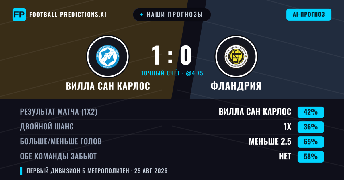 Наши прогнозы: Вилла Сан Карлос против Фландрия — Вилла Сан Карлос — Победа (40%); Меньше 2.5; Обе забьют Нет