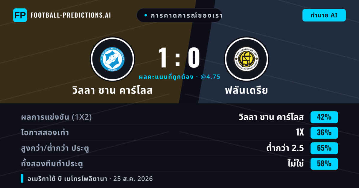 การคาดการณ์ของเรา: วิลลา ซาน คาร์โลส vs ฟลันเดรีย — วิลลา ซาน คาร์โลส — ชนะ (40%); ต่ำกว่า 2.5; ทั้งสองทีมทำประตู: ไม่ใช่