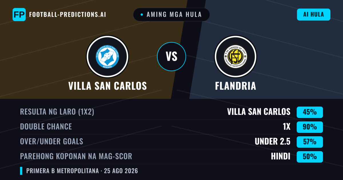 Aming mga hula: Villa San Carlos vs Flandria — Villa San Carlos — Manalo (40%); Under 2.5; Parehong magbubuo: Hindi
