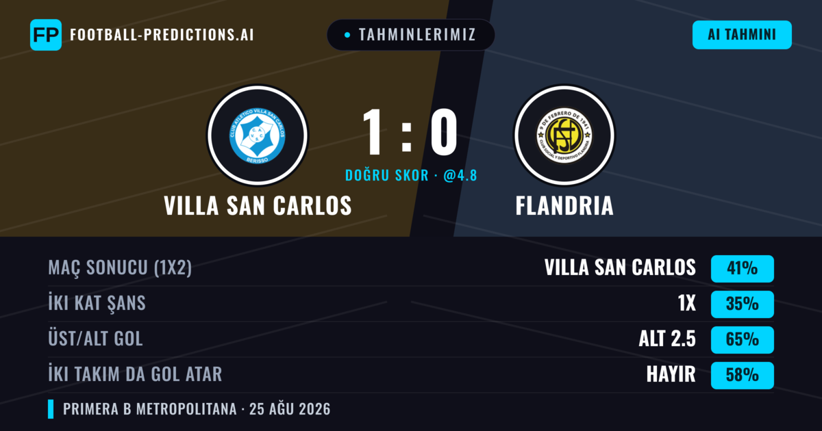 Tahminlerimiz: Villa San Carlos vs Flandria — Villa San Carlos — Kazanmak (40%); Alt 2.5; İki taraf da gol atar: Hayır