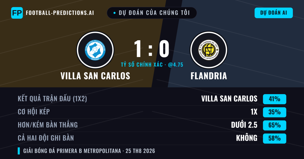 Dự đoán của chúng tôi: Villa San Carlos vs Flandria — Villa San Carlos — Thắng (40%); Ít hơn 2.5; Cả hai ghi bàn: Không
