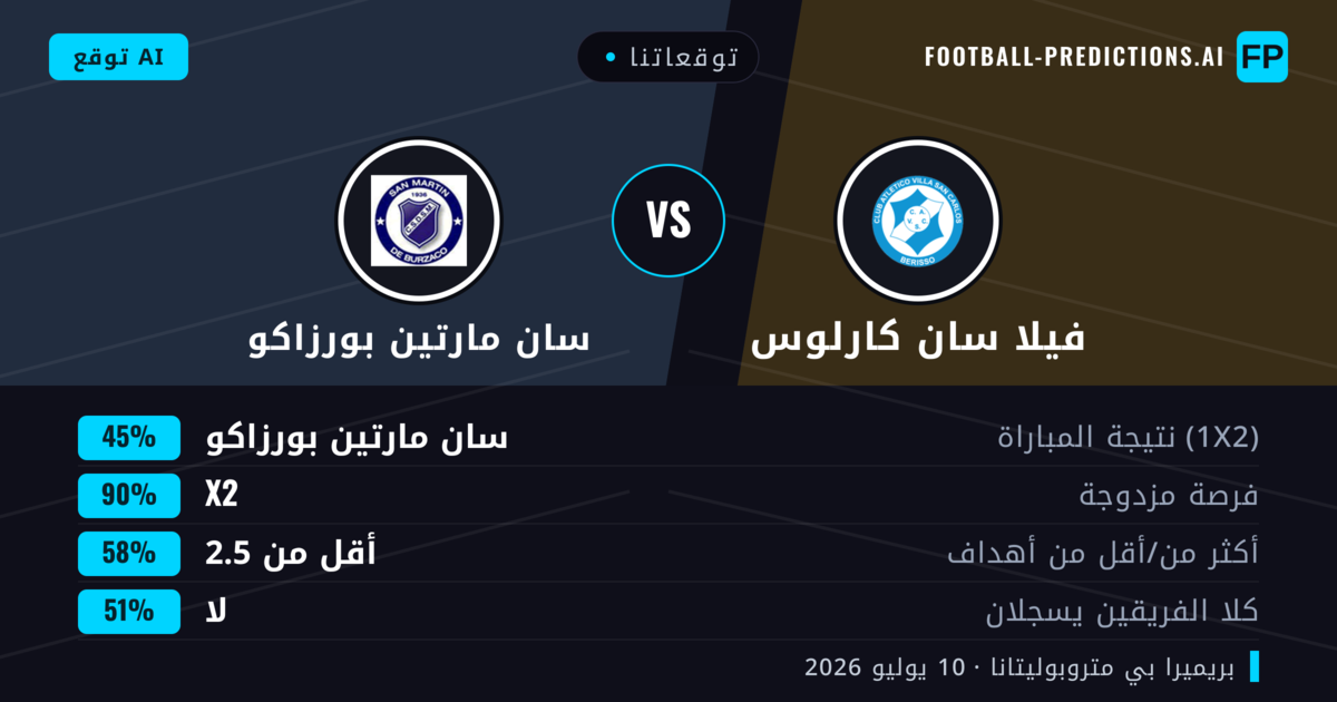 توقعاتنا: فيلا سان كارلوس ضد سان مارتين بورزاكو — سان مارتين بورزاكو — فوز (36%); أقل من 2.5; لا يسجل الطرفان