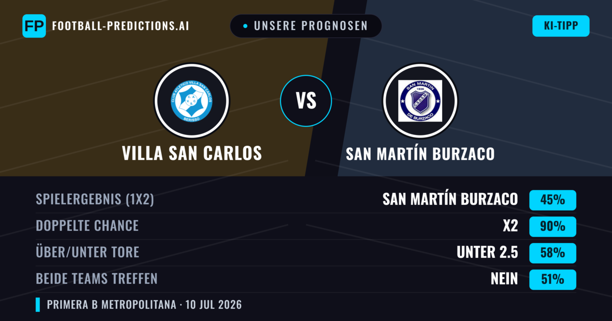 Unsere Prognosen: Villa San Carlos vs San Martín Burzaco — Unentschieden (45%); Unter 2.5; Beide treffen: Nein