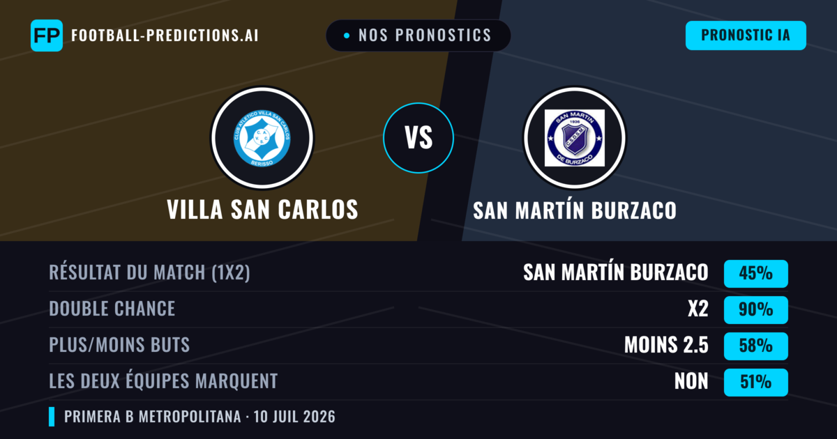 Nos pronostics: Villa San Carlos vs San Martín Burzaco — San Martín Burzaco — Victoire (36%); Moins 2.5; Les deux marquent : Non