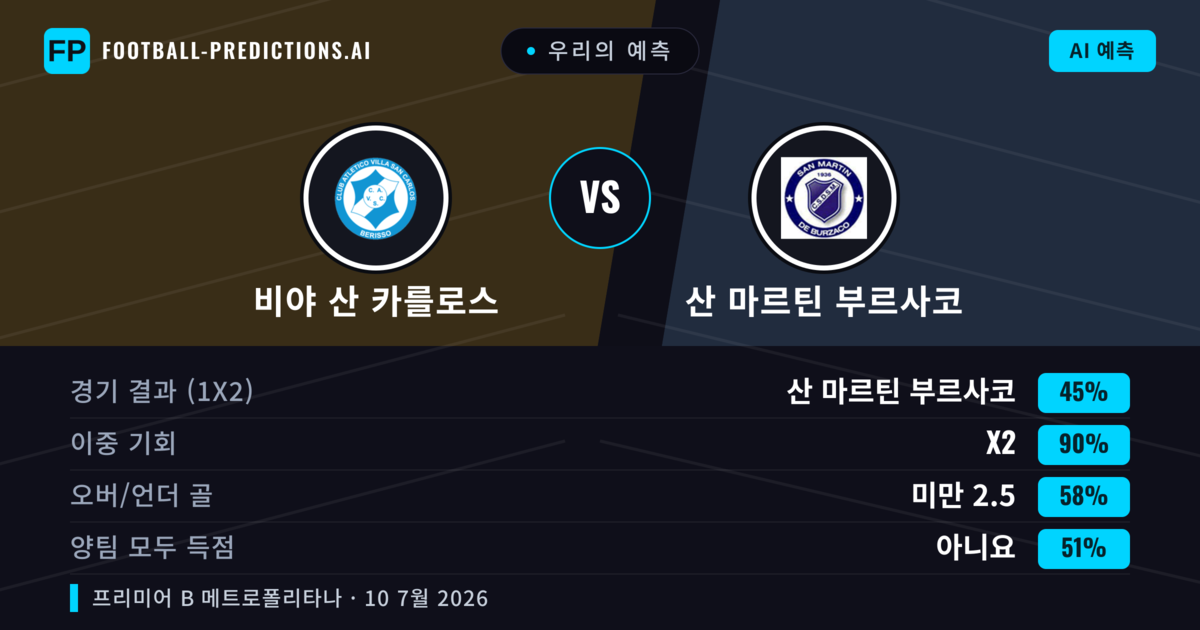 우리의 예측: 비야 산 카를로스 vs 산 마르틴 부르사코 — 산 마르틴 부르사코 — 승리 (36%); 미만 2.5; 양팀 모두 득점: 아니오