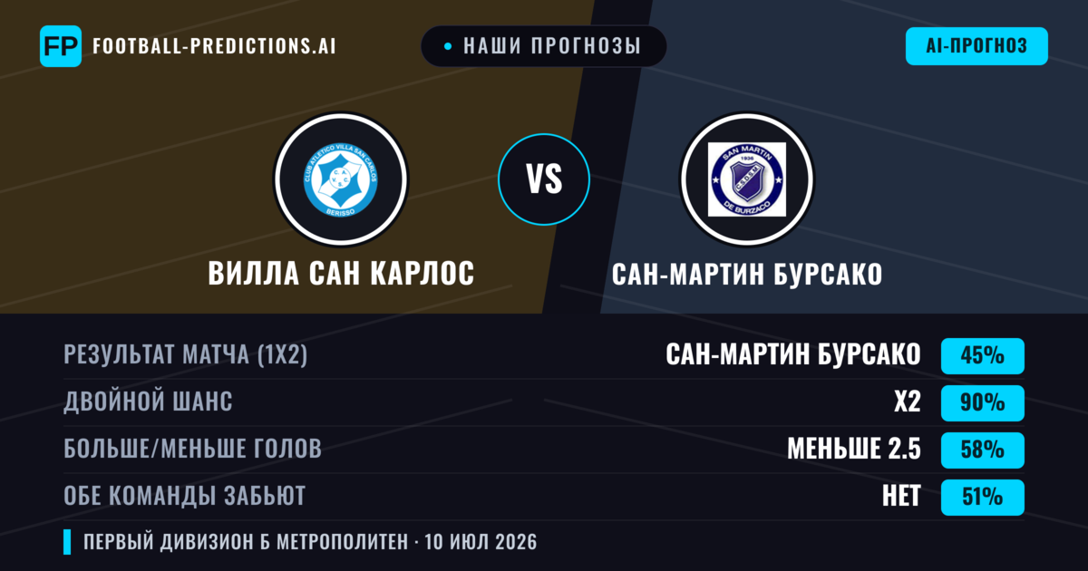 Наши прогнозы: Вилла Сан Карлос против Сан-Мартин Бурсако — Сан-Мартин Бурсако — Победа (36%); Меньше 2.5; Обе забьют Нет