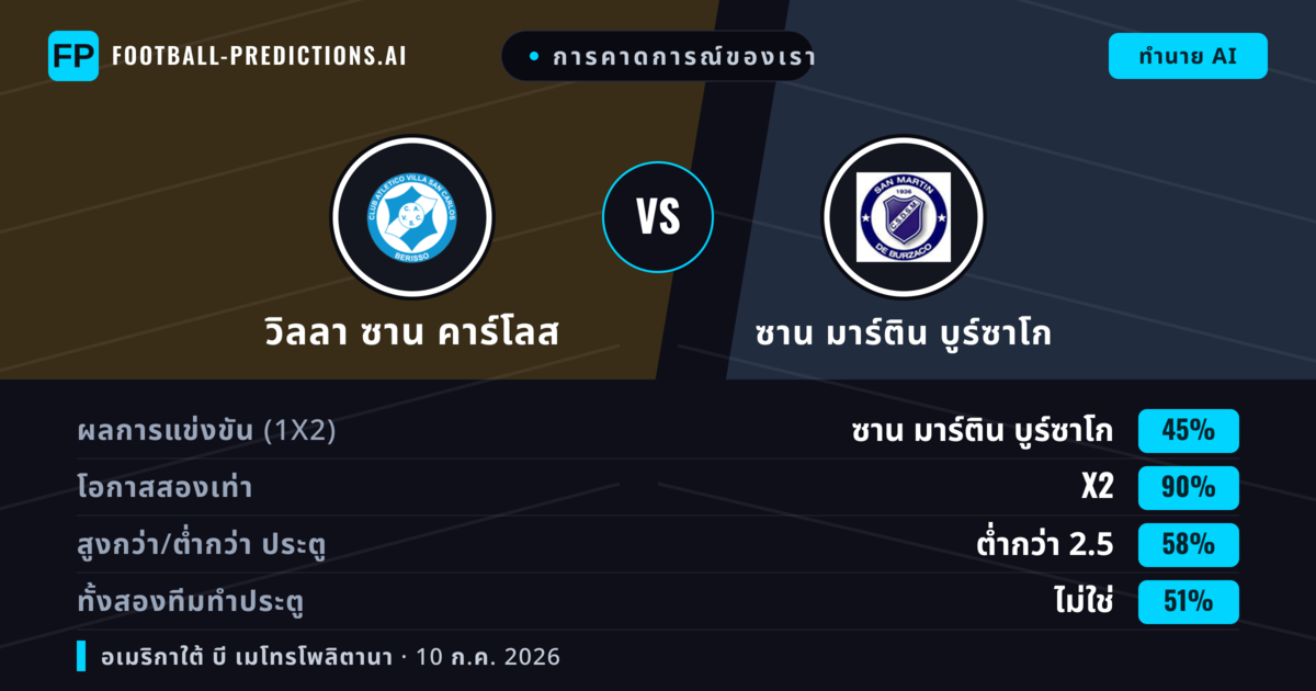 การคาดการณ์ของเรา: วิลลา ซาน คาร์โลส vs ซาน มาร์ติน บูร์ซาโก — เสมอ (45%); ต่ำกว่า 2.5; ทั้งสองทีมทำประตู: ไม่ใช่