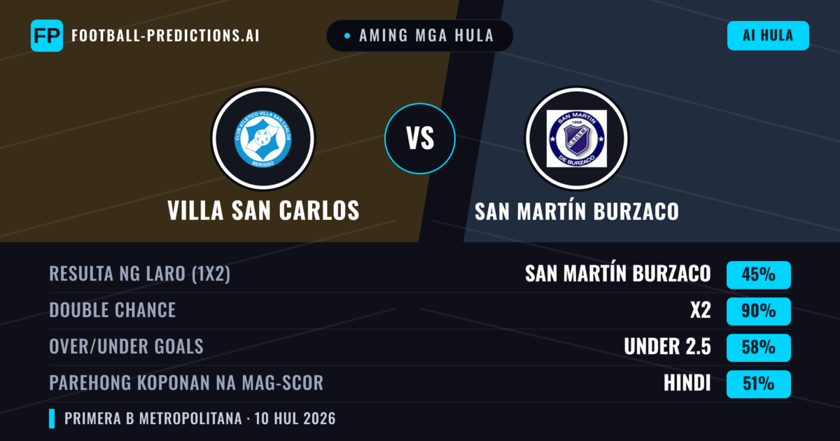 Aming mga hula: Villa San Carlos vs San Martín Burzaco — San Martín Burzaco — Manalo (36%); Under 2.5; Parehong magbubuo: Hindi