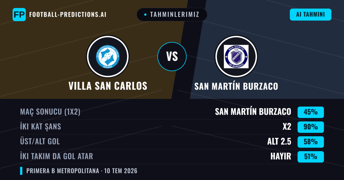 Tahminlerimiz: Villa San Carlos vs San Martín Burzaco — San Martín Burzaco — Kazanmak (36%); Alt 2.5; İki taraf da gol atar: Hayır