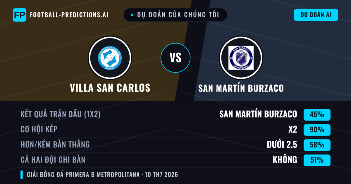 Dự đoán của chúng tôi: Villa San Carlos vs San Martín Burzaco — San Martín Burzaco — Thắng (36%); Ít hơn 2.5; Cả hai ghi bàn: Không