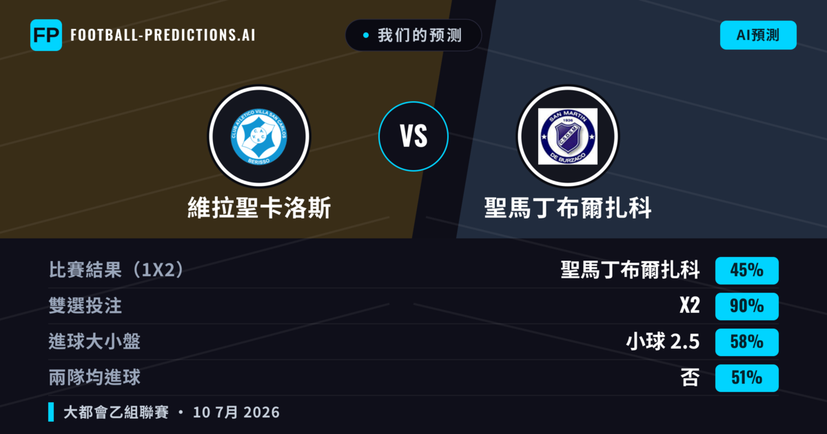 我们的预测: 維拉聖卡洛斯 對 聖馬丁布爾扎科 — 聖馬丁布爾扎科 — 勝 (36%); 小球 2.5; 無進球
