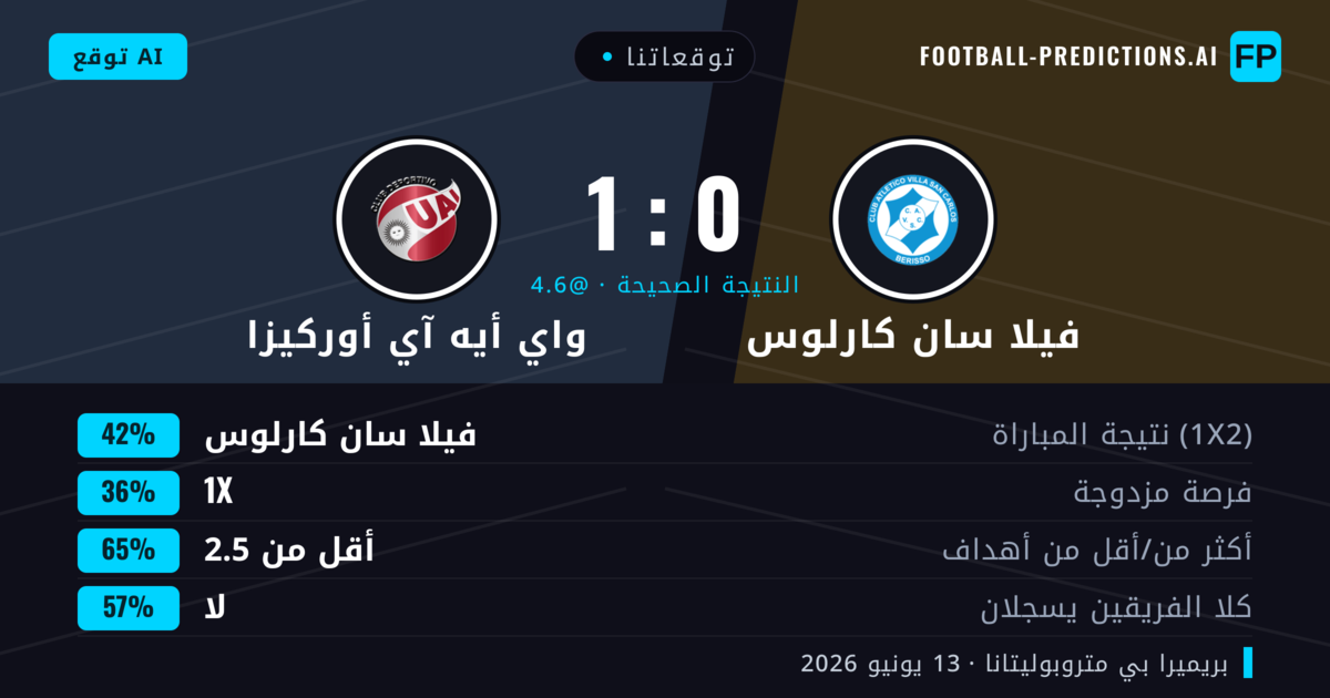 توقعاتنا: فيلا سان كارلوس ضد واي أيه آي أوركيزا — فيلا سان كارلوس — فوز (42%); أقل من 2.5; لا يسجل الطرفان