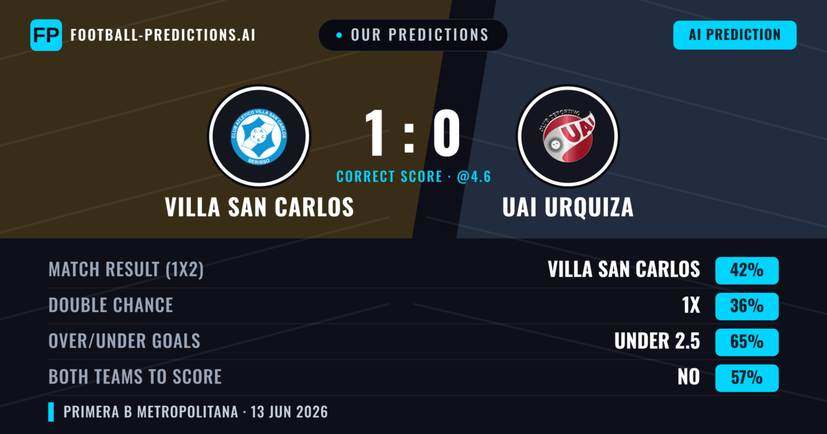 Our Predictions: Villa San Carlos vs UAI Urquiza — Villa San Carlos — Win (42%); under 2.5; Both teams to score: No