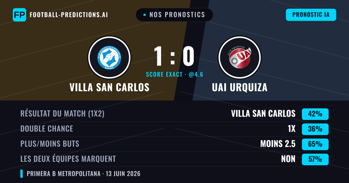 Nos pronostics: Villa San Carlos vs UAI Urquiza — Villa San Carlos — Victoire (42%); Moins 2.5; Les deux marquent : Non