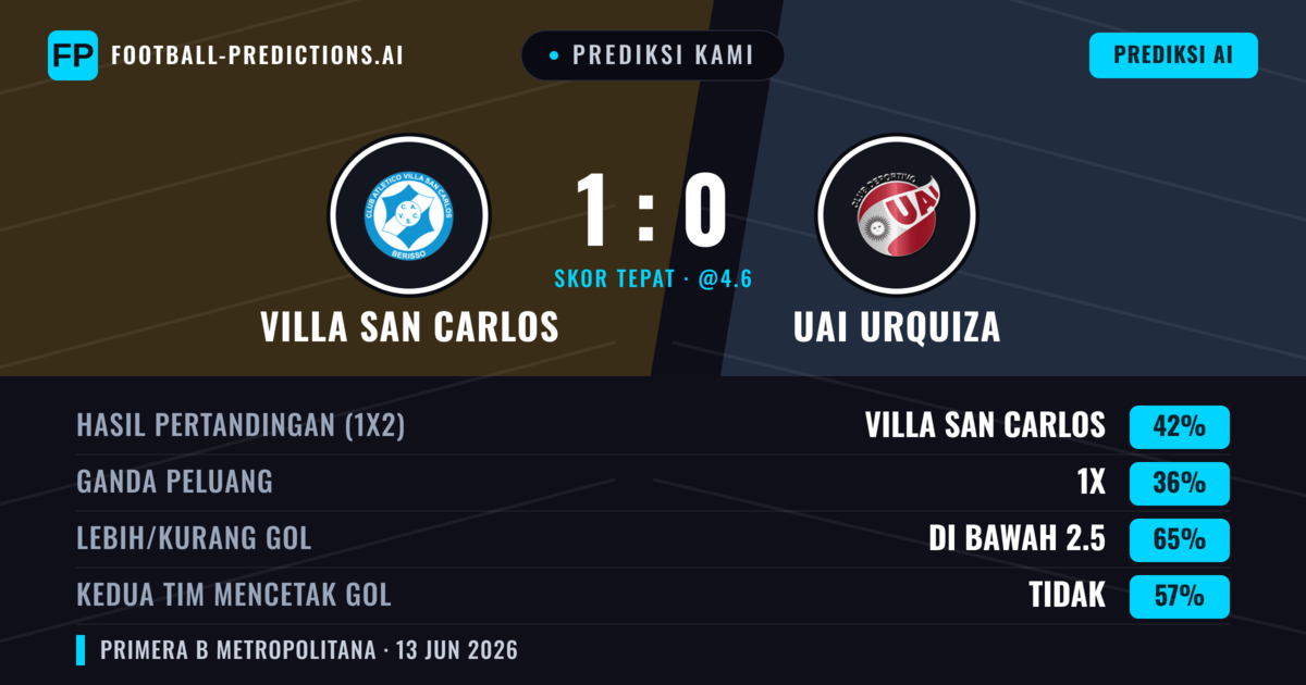 Prediksi kami: Villa San Carlos vs UAI Urquiza — Villa San Carlos — Menang (42%); Kurang 2.5; Kedua tim mencetak gol: Tidak