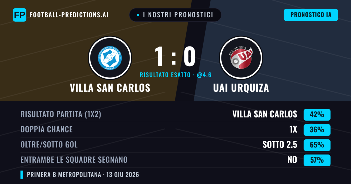 I nostri pronostici: Villa San Carlos vs UAI Urquiza — Villa San Carlos — Vince (42%); Sotto 2.5; Entrambe segnano: No