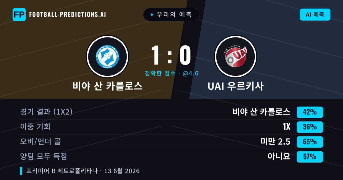 우리의 예측: 비야 산 카를로스 vs UAI 우르키사 — 비야 산 카를로스 — 승리 (42%); 미만 2.5; 양팀 모두 득점: 아니오