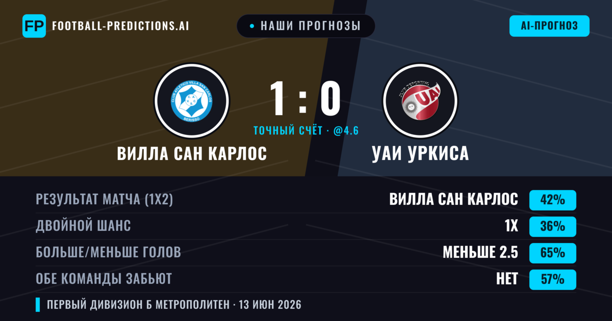 Наши прогнозы: Вилла Сан Карлос против УАИ Уркиса — Вилла Сан Карлос — Победа (42%); Меньше 2.5; Обе забьют Нет