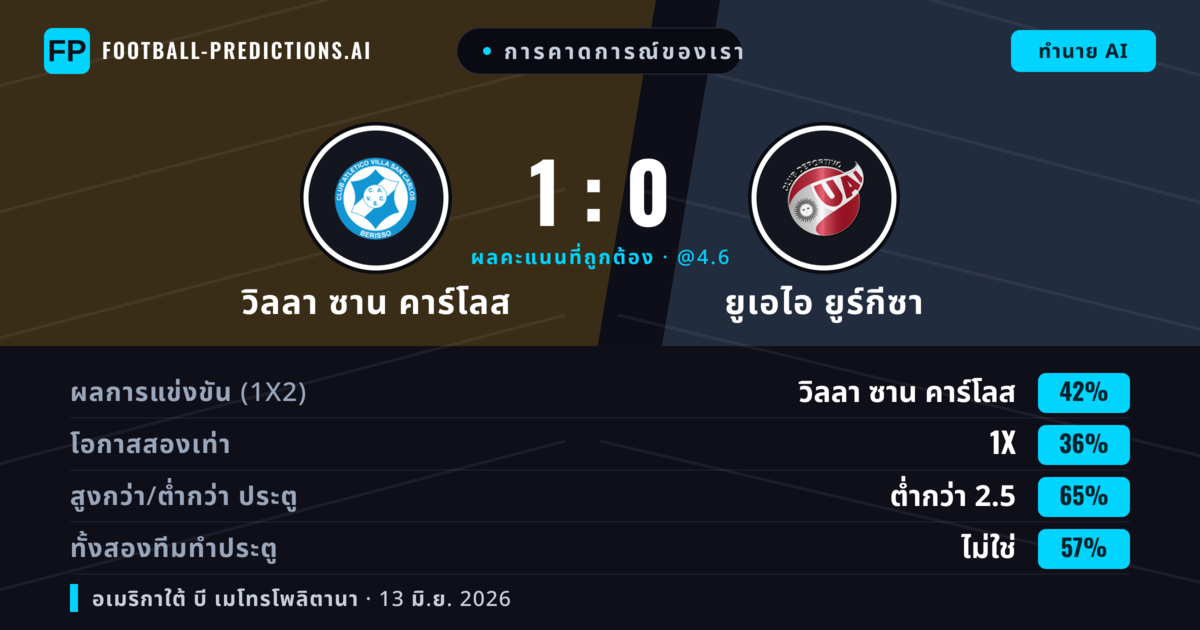การคาดการณ์ของเรา: วิลลา ซาน คาร์โลส vs ยูเอไอ ยูร์กีซา — วิลลา ซาน คาร์โลส — ชนะ (42%); ต่ำกว่า 2.5; ทั้งสองทีมทำประตู: ไม่ใช่