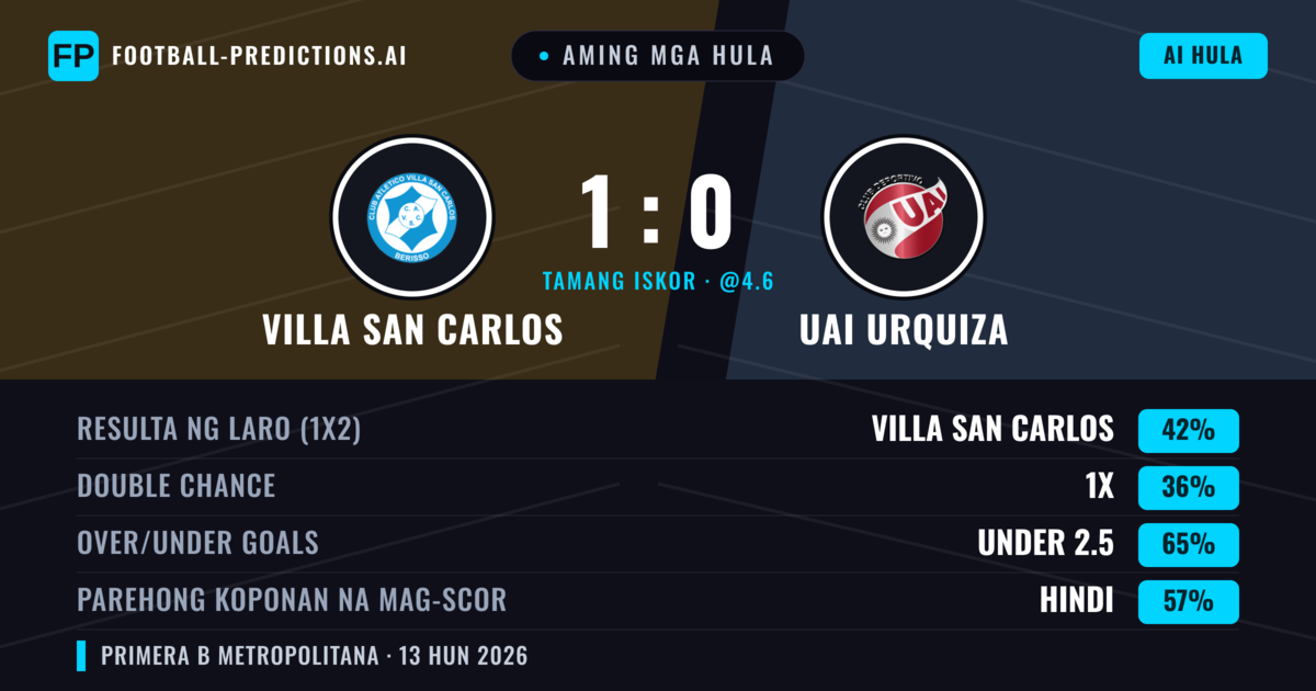 Aming mga hula: Villa San Carlos vs UAI Urquiza — Villa San Carlos — Manalo (42%); Under 2.5; Parehong magbubuo: Hindi