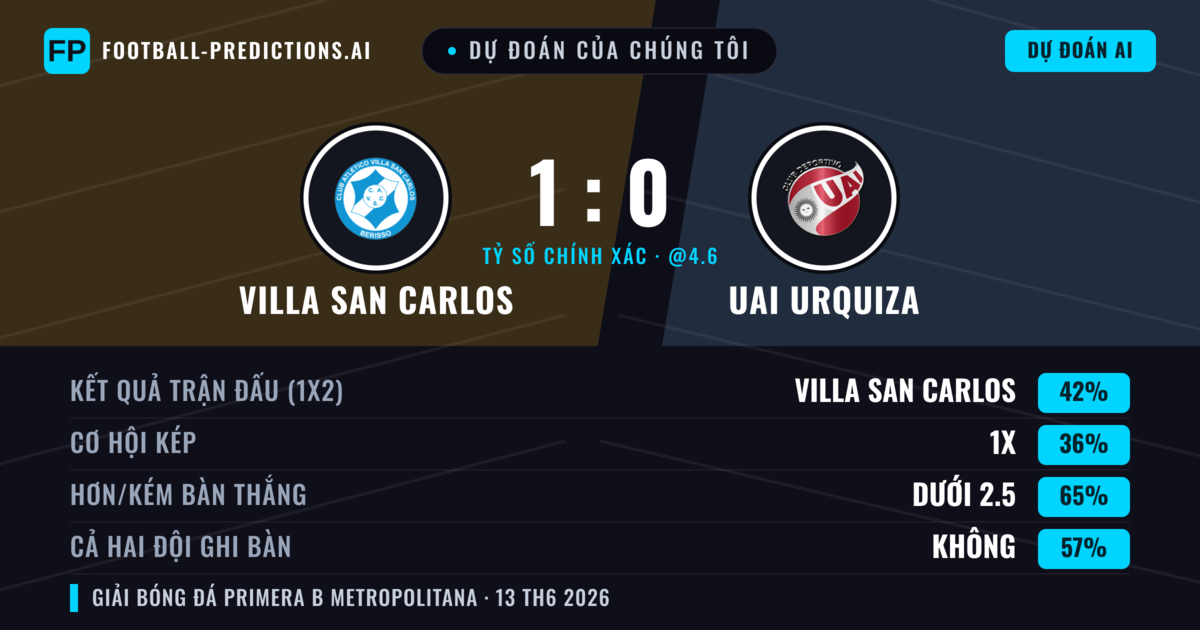 Dự đoán của chúng tôi: Villa San Carlos vs UAI Urquiza — Villa San Carlos — Thắng (42%); Ít hơn 2.5; Cả hai ghi bàn: Không