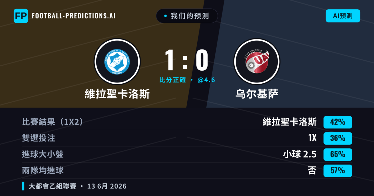 我们的预测: 維拉聖卡洛斯 對 乌尔基萨 — 維拉聖卡洛斯 — 勝 (42%); 小球 2.5; 無進球
