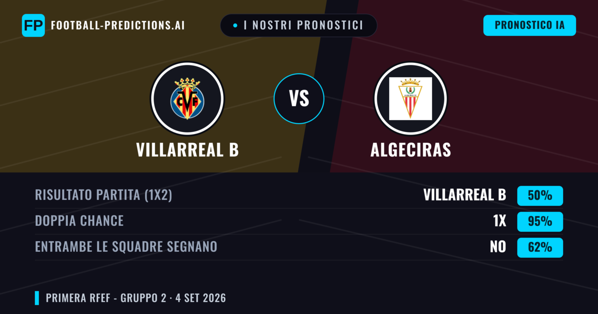 I nostri pronostici: Villarreal B vs Algeciras — Villarreal B — Vince (47%); Sotto 2.5; Entrambe segnano: Sì
