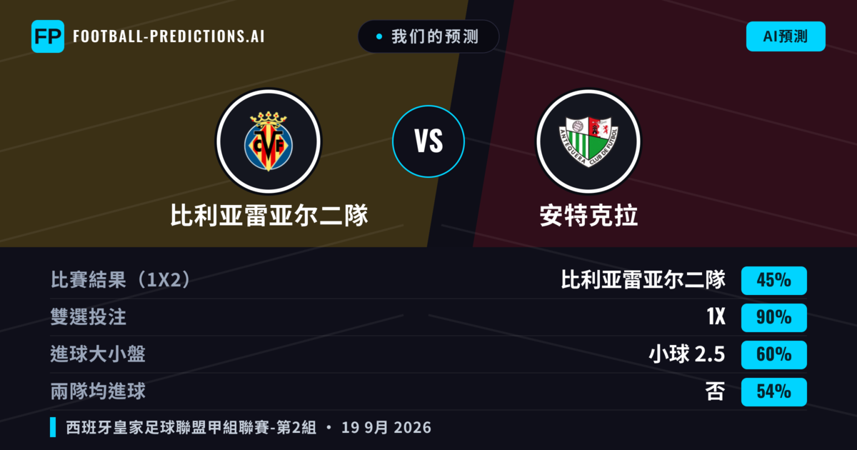 我们的预测: 比利亚雷亚尔二隊 對 安特克拉 — 比利亚雷亚尔二隊 — 勝 (54%); 小球 2.5; 有進球