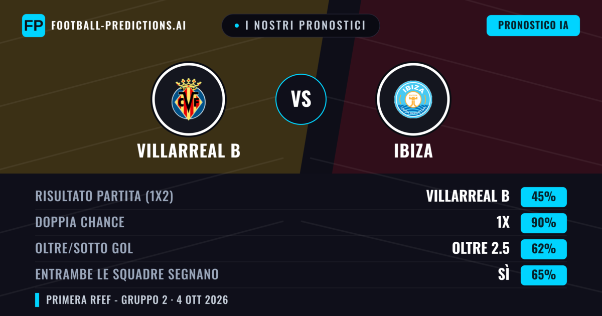I nostri pronostici: Villarreal B vs Ibiza — Villarreal B — Vince (45%); Oltre 2.5; Entrambe segnano: Sì