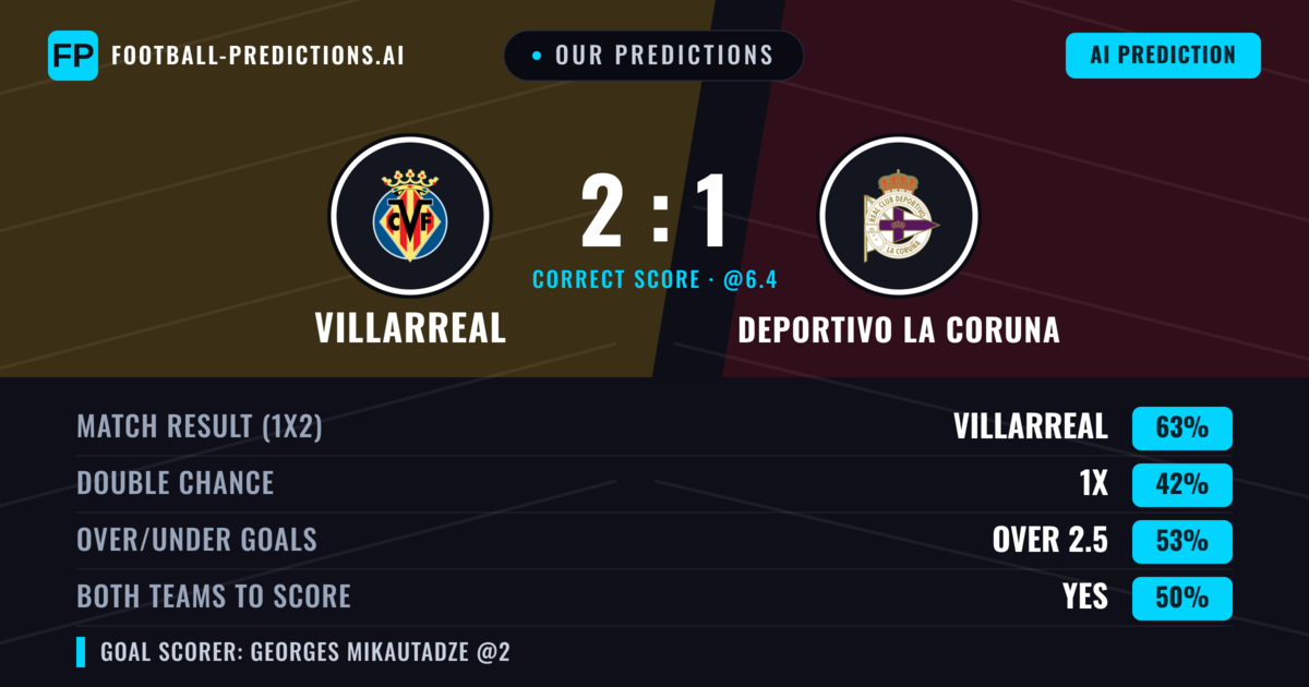 Our Predictions: Villarreal vs Deportivo La Coruna — Villarreal — Win (65%); over 2.5; Both teams to score: Yes