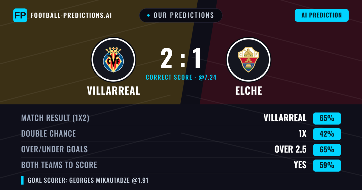Our Predictions: Villarreal vs Elche — Villarreal — Win (65%); over 2.5; Both teams to score: Yes
