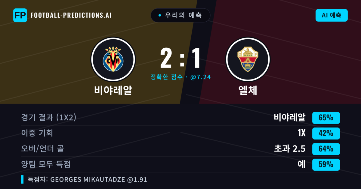 우리의 예측: 비야레알 vs 엘체 — 비야레알 — 승리 (65%); 초과 2.5; 양팀 모두 득점: 예