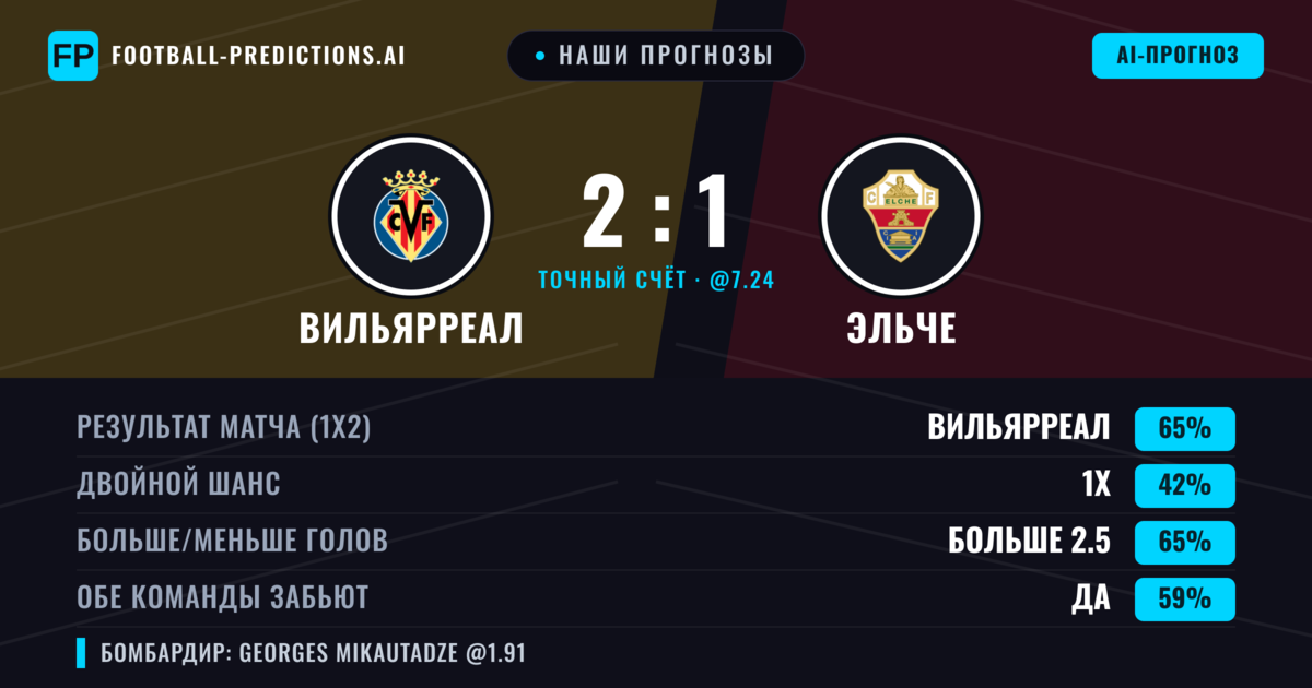 Наши прогнозы: Вильярреал против Эльче — Вильярреал — Победа (64%); Больше 2.5; Обе забьют Да