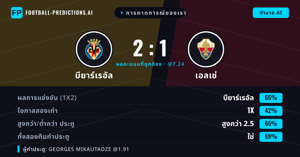 การคาดการณ์ของเรา: บียาร์เรอัล vs เอลเช่ — บียาร์เรอัล — ชนะ (64%); เกิน 2.5; ทั้งสองทีมทำประตู: ใช่