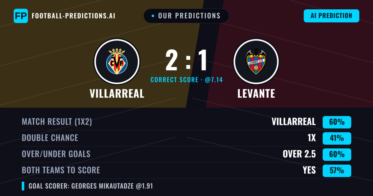 Our Predictions: Villarreal vs Levante — Villarreal — Win (64%); over 2.5; Both teams to score: Yes