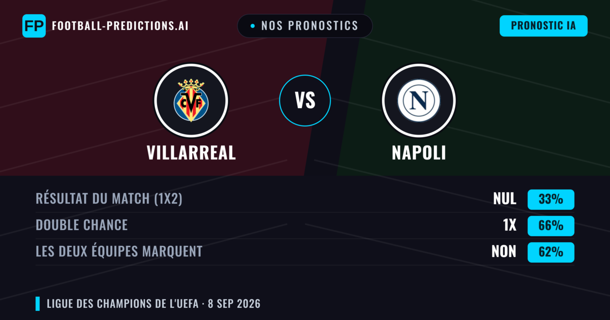 Nos pronostics: Villarreal vs Napoli — Nul (33%); Les deux marquent : Non