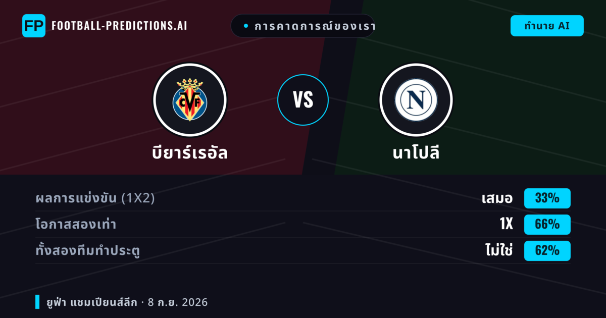 การคาดการณ์ของเรา: บียาร์เรอัล vs นาโปลี — เสมอ (33%); ทั้งสองทีมทำประตู: ไม่ใช่
