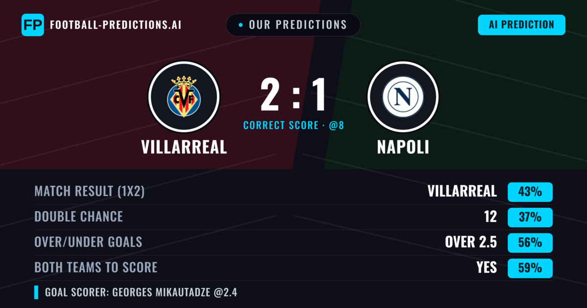 Our Predictions: Villarreal vs Napoli — Villarreal — Win (42%); over 2.5; Both teams to score: Yes