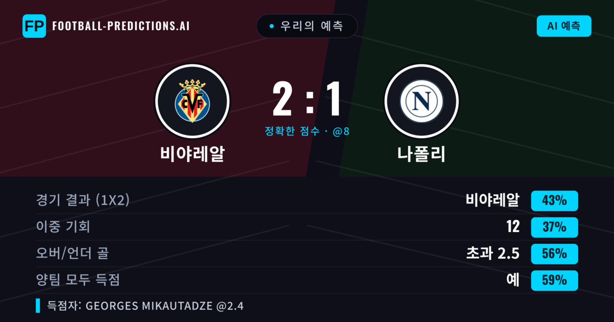 우리의 예측: 비야레알 vs 나폴리 — 비야레알 — 승리 (44%); 초과 2.5; 양팀 모두 득점: 예